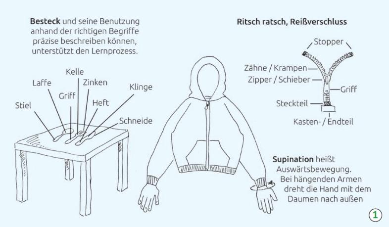 Auf einer Strichzeichnung sind Besteck, eine Jacke und ein Reißverschluss mit Fachbegriffen gekennzeichnet.